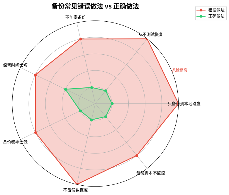 备份常见错误做法 vs 正确做法
